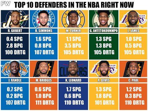 Best defenders in nba - Aug 11, 2023 · Hear HH writers out loud Latest podcast. More HoopsHype. HoopsHype ranks the Top 24 small forwards in the NBA ahead of the 2023-24 season, including LeBron James, Kevin Durant and Jayson Tatum. 